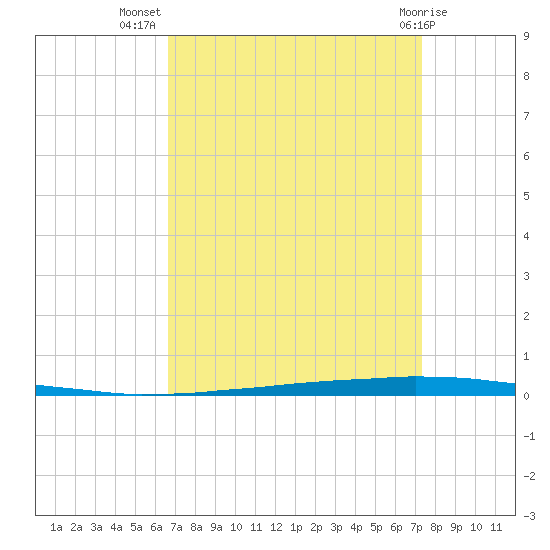 East Bank 1 tide chart for Friday, September 5, 2025