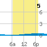 East Bank 1 tide chart for Friday, September 5, 2025