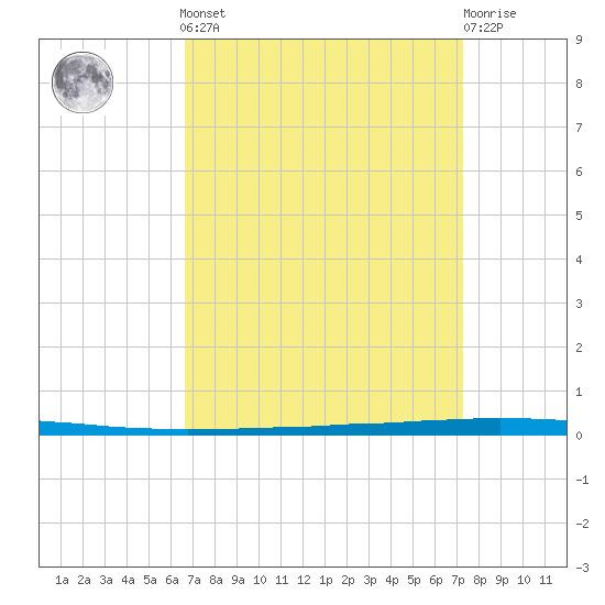 East Bank 1 tide chart for Sunday, September 7, 2025