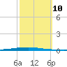 East Bank 1 tide chart for Friday, October 10, 2025
