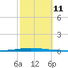 East Bank 1 tide chart for Saturday, October 11, 2025