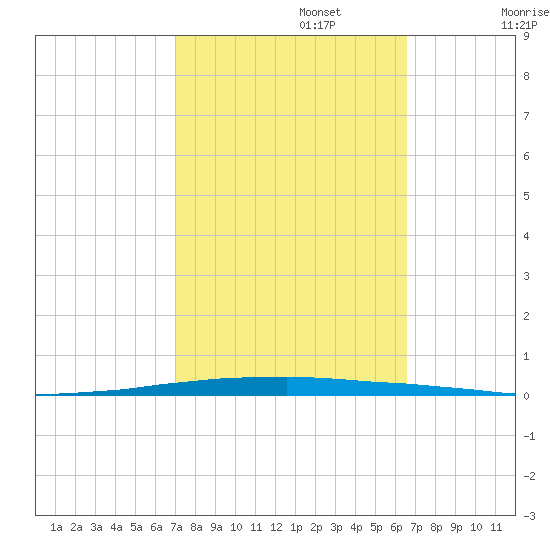 East Bank 1 tide chart for Sunday, October 12, 2025