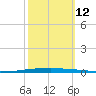 East Bank 1 tide chart for Sunday, October 12, 2025