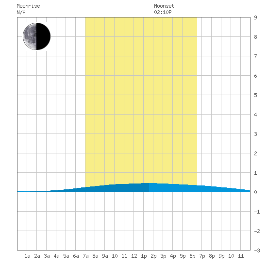 East Bank 1 tide chart for Monday, October 13, 2025