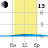 East Bank 1 tide chart for Monday, October 13, 2025