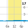 East Bank 1 tide chart for Friday, October 17, 2025
