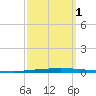 East Bank 1 tide chart for Wednesday, October 1, 2025