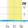 East Bank 1 tide chart for Monday, October 20, 2025