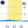 East Bank 1 tide chart for Tuesday, October 21, 2025