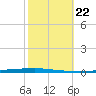 East Bank 1 tide chart for Wednesday, October 22, 2025