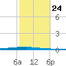 East Bank 1 tide chart for Friday, October 24, 2025