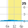 East Bank 1 tide chart for Saturday, October 25, 2025