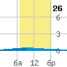 East Bank 1 tide chart for Sunday, October 26, 2025