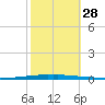 East Bank 1 tide chart for Tuesday, October 28, 2025