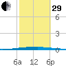 East Bank 1 tide chart for Wednesday, October 29, 2025