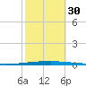 East Bank 1 tide chart for Thursday, October 30, 2025