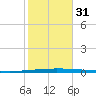 East Bank 1 tide chart for Friday, October 31, 2025