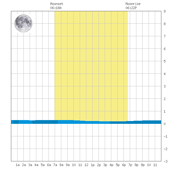 East Bank 1 tide chart for Monday, October 6, 2025