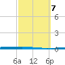 East Bank 1 tide chart for Tuesday, October 7, 2025