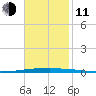 East Bank 1 tide chart for Tuesday, November 11, 2025