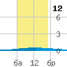 East Bank 1 tide chart for Wednesday, November 12, 2025