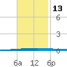 East Bank 1 tide chart for Thursday, November 13, 2025