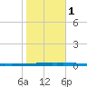 East Bank 1 tide chart for Saturday, November 1, 2025