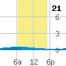 East Bank 1 tide chart for Friday, November 21, 2025