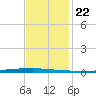 East Bank 1 tide chart for Saturday, November 22, 2025