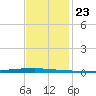 East Bank 1 tide chart for Sunday, November 23, 2025