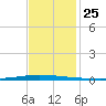 East Bank 1 tide chart for Tuesday, November 25, 2025