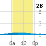East Bank 1 tide chart for Wednesday, November 26, 2025
