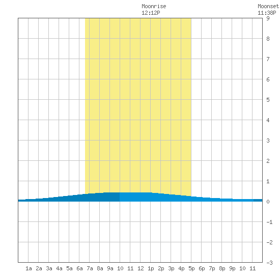 East Bank 1 tide chart for Thursday, November 27, 2025