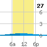 East Bank 1 tide chart for Thursday, November 27, 2025