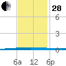 East Bank 1 tide chart for Friday, November 28, 2025