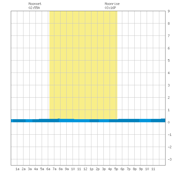 East Bank 1 tide chart for Sunday, November 2, 2025
