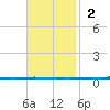 East Bank 1 tide chart for Sunday, November 2, 2025