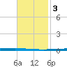 East Bank 1 tide chart for Monday, November 3, 2025