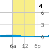 East Bank 1 tide chart for Tuesday, November 4, 2025