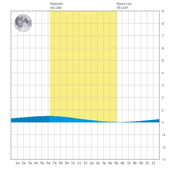 East Bank 1 tide chart for Wednesday, November 5, 2025