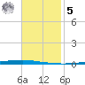 East Bank 1 tide chart for Wednesday, November 5, 2025