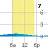 East Bank 1 tide chart for Friday, November 7, 2025