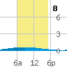 East Bank 1 tide chart for Saturday, November 8, 2025