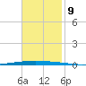 East Bank 1 tide chart for Sunday, November 9, 2025