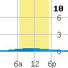 East Bank 1 tide chart for Wednesday, December 10, 2025