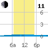 East Bank 1 tide chart for Thursday, December 11, 2025