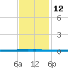 East Bank 1 tide chart for Friday, December 12, 2025