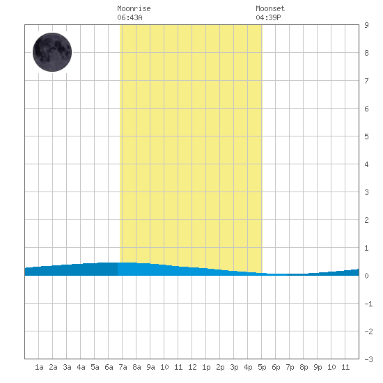 East Bank 1 tide chart for Friday, December 19, 2025