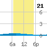 East Bank 1 tide chart for Sunday, December 21, 2025