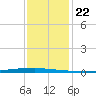 East Bank 1 tide chart for Monday, December 22, 2025